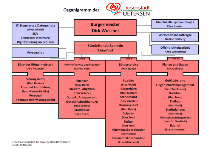 Organigramm der Stadt Uetersen